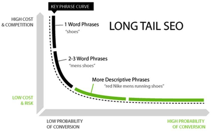 SEO Long Tail