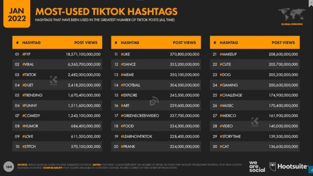 Hashtag populaire sur TikTok