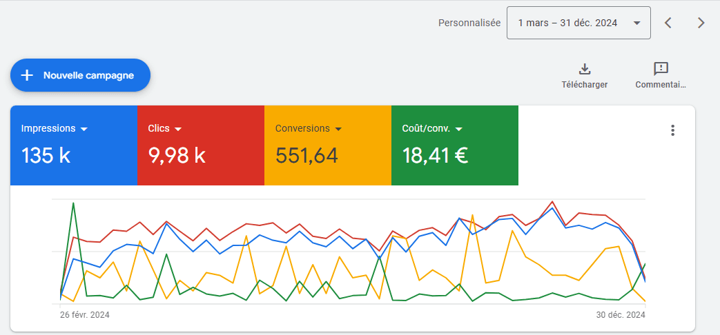 Projet SEA : statistiques sur Google Ads