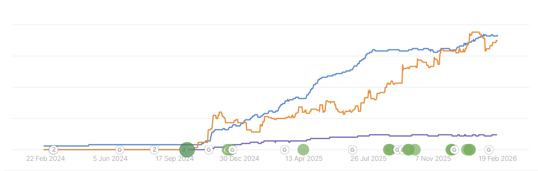 Courbe de trafic SEO du site de Plafonnage Detienne