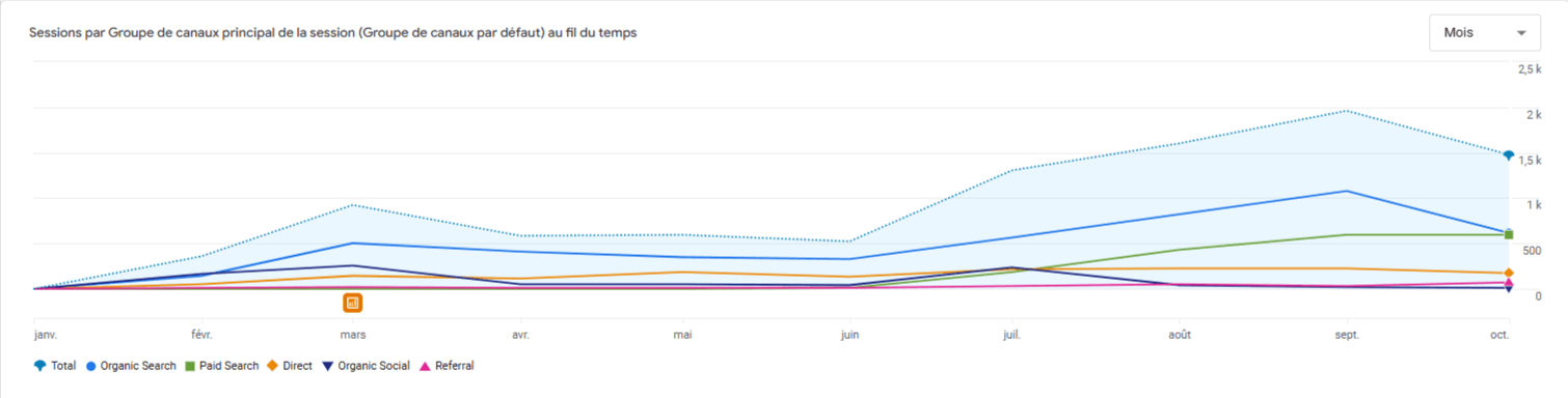 Statistiques de I Love Printing