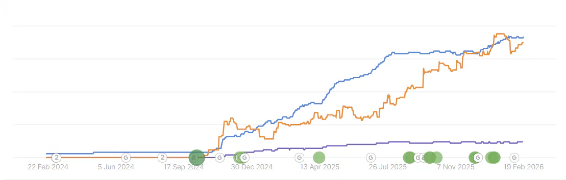 Courbe de trafic SEO du site de Plafonnage Detienne