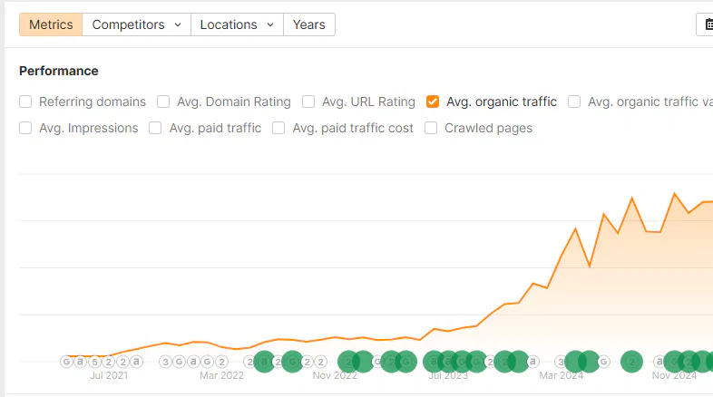 Courbe de trafic SEO pour Humihouse