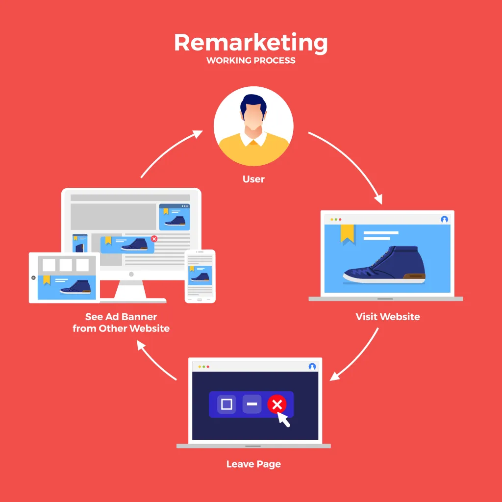 Retargeting - les différents formats