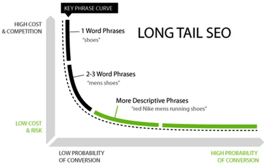 SEO Long Tail