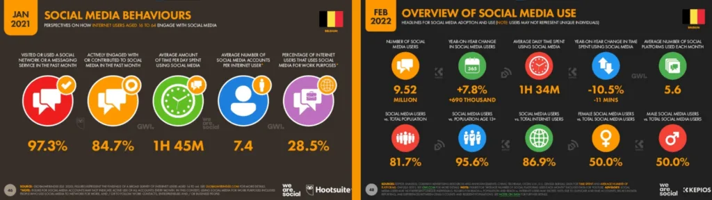 social media use 2021/2022