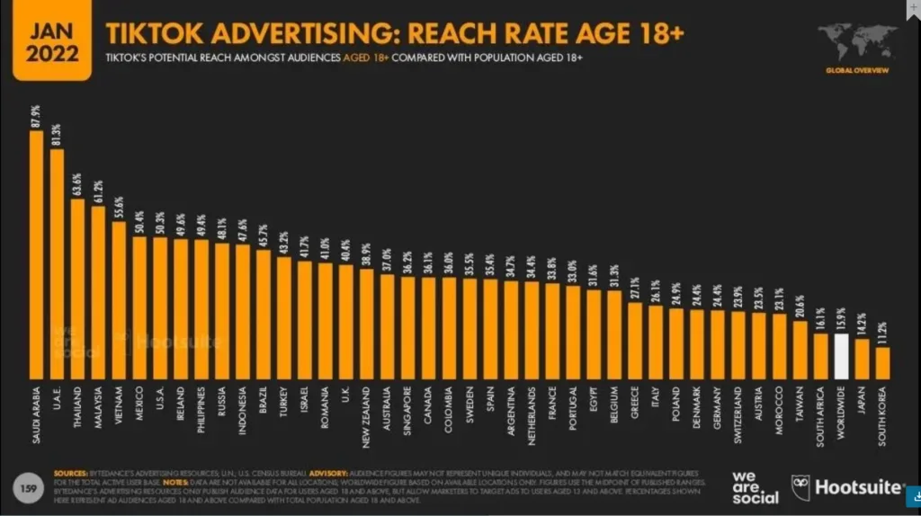 Taux-de-pénétration-TikTok-marketing-digital
