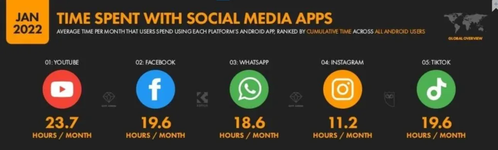 Temps-d-utilisation-des-réseaux-sociaux-marketing-digital