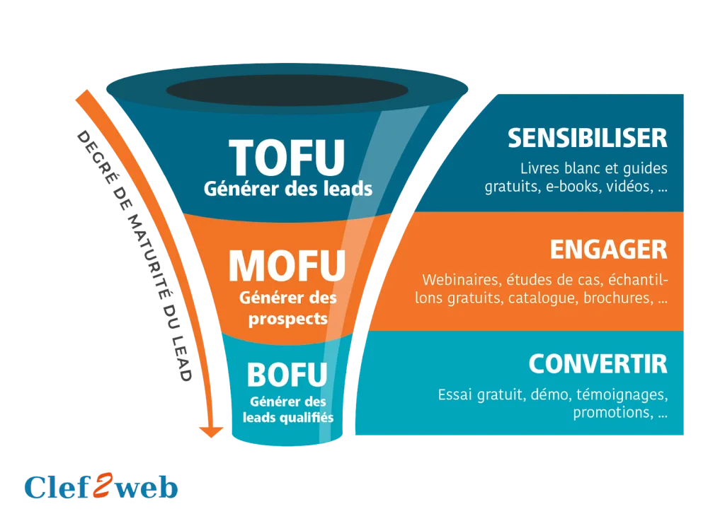 Tunnel de conversion client