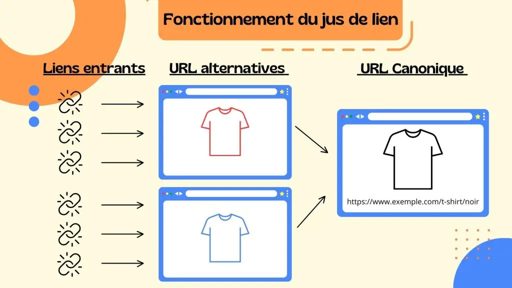 Schéma : comment fonctionne le jus de lien (pagerank)