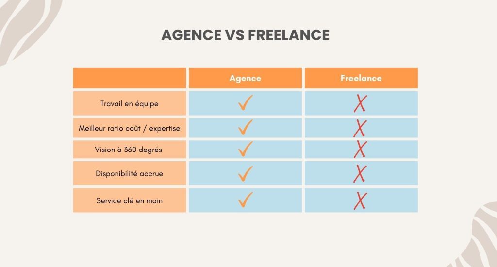 Tableau comparatif entre une agence SEO et un freelance