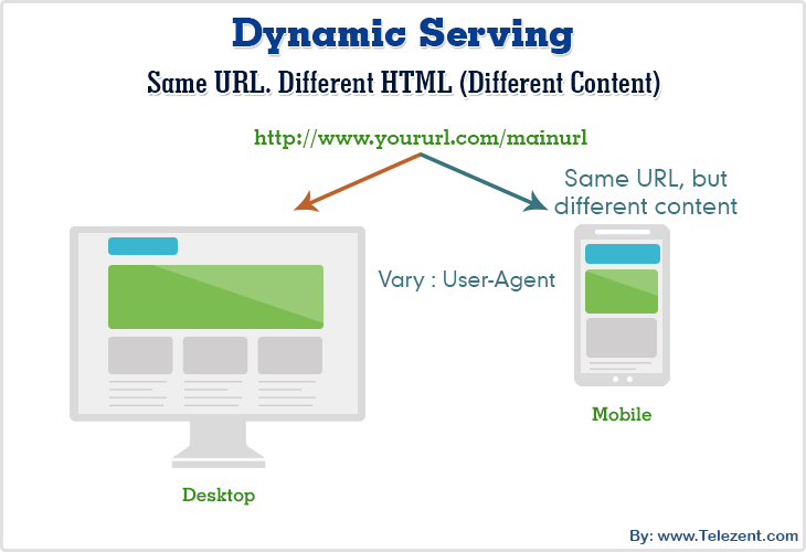 Dynamic Serving