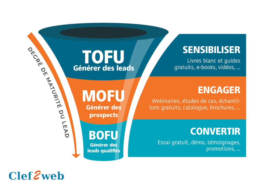 Tunnel de conversion client