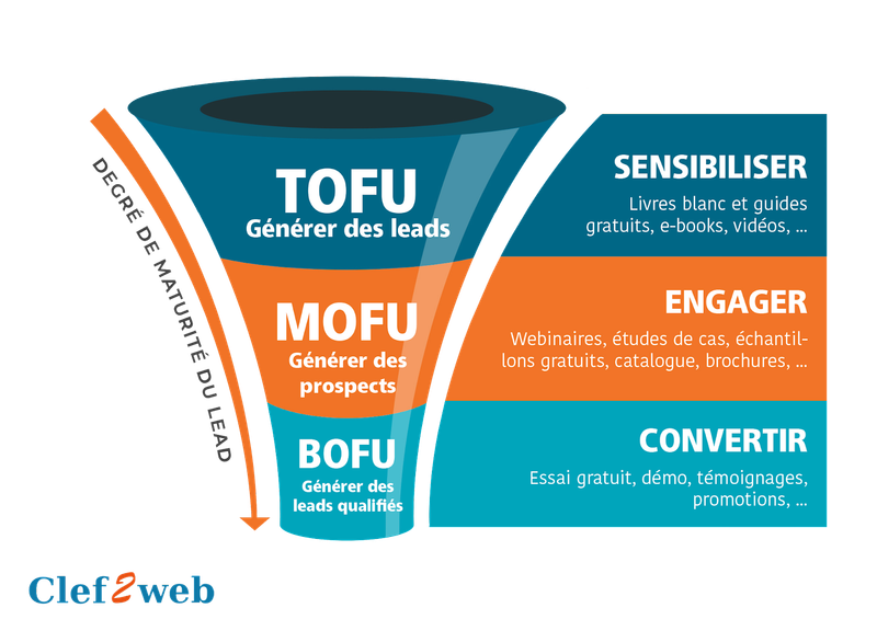 Tunnel de conversion client
