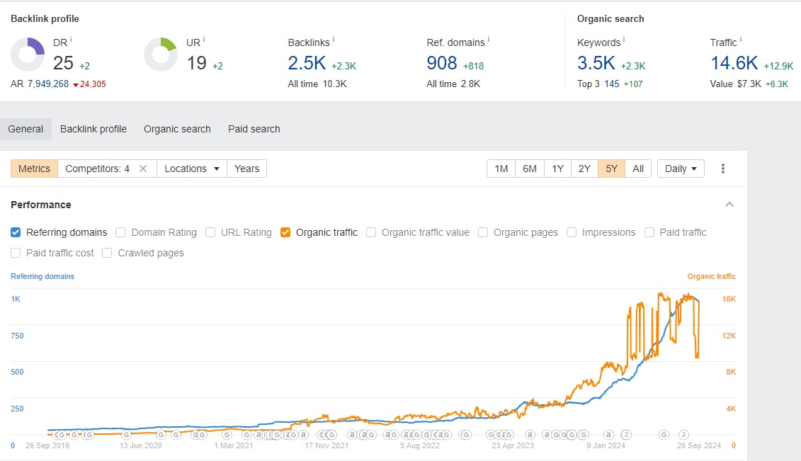 Résultats courbe SEO