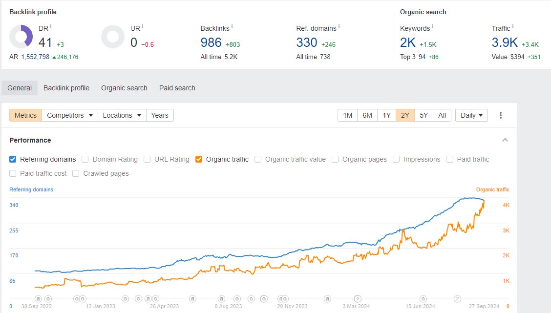 Courbe de trafic SEO