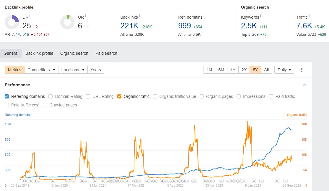 Courbe SEO d'un projet