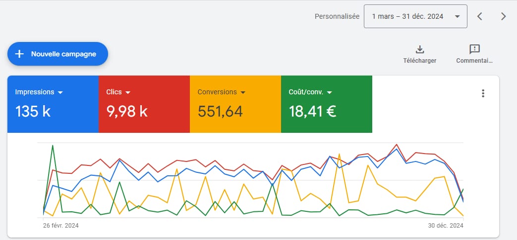 Projet SEA : statistiques sur Google Ads