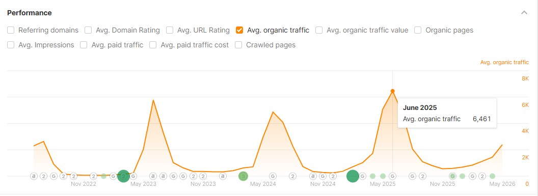 Résultats SEO de La Terrasse